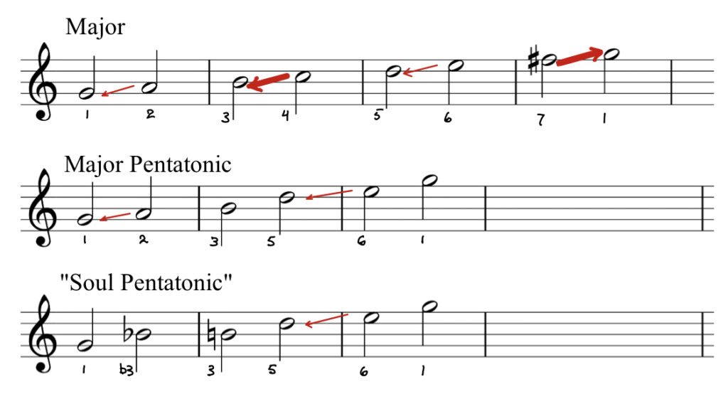 Pentatonic Scale