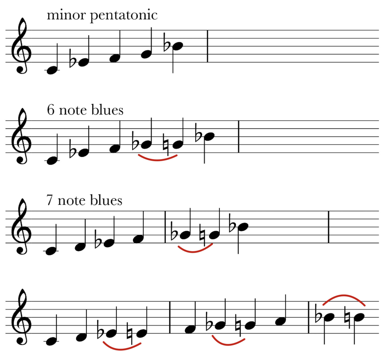 piano scale chart jazz scales Étude le serveur lune accord piano jazz ...